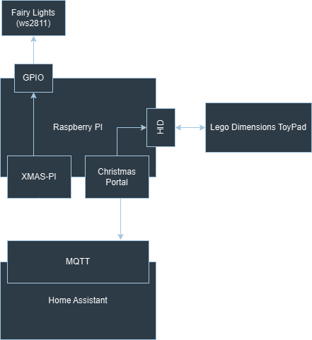 structure of the software